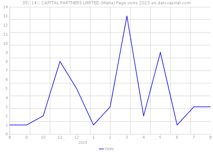 35�14� CAPITAL PARTNERS LIMITED (Malta) Page visits 2023 