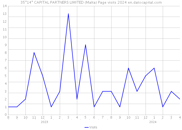 35°14° CAPITAL PARTNERS LIMITED (Malta) Page visits 2024 