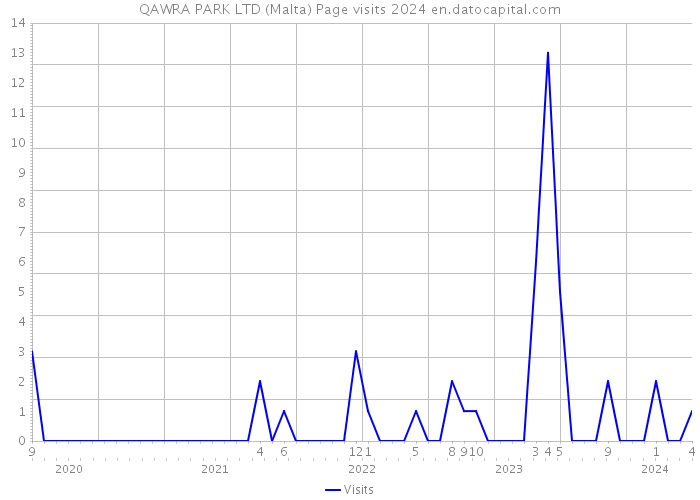 QAWRA PARK LTD (Malta) Page visits 2024 