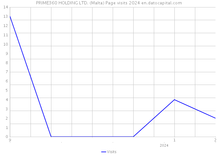 PRIME360 HOLDING LTD. (Malta) Page visits 2024 