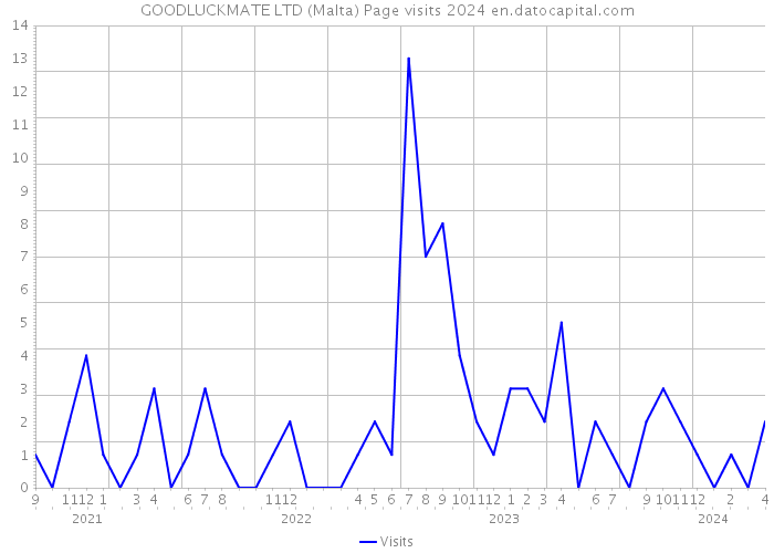 GOODLUCKMATE LTD (Malta) Page visits 2024 