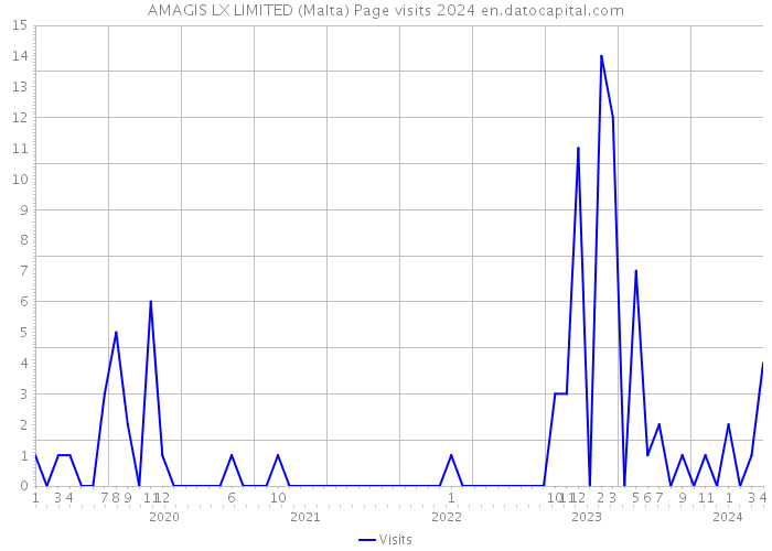 AMAGIS LX LIMITED (Malta) Page visits 2024 