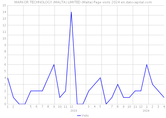 MARKOR TECHNOLOGY (MALTA) LIMITED (Malta) Page visits 2024 