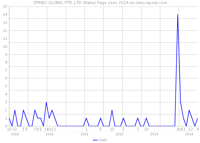 ZIPMEX GLOBAL PTE. LTD (Malta) Page visits 2024 