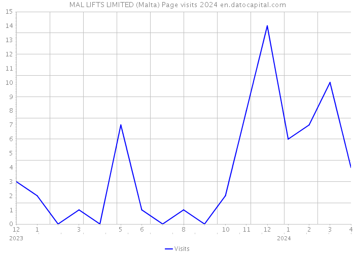 MAL LIFTS LIMITED (Malta) Page visits 2024 