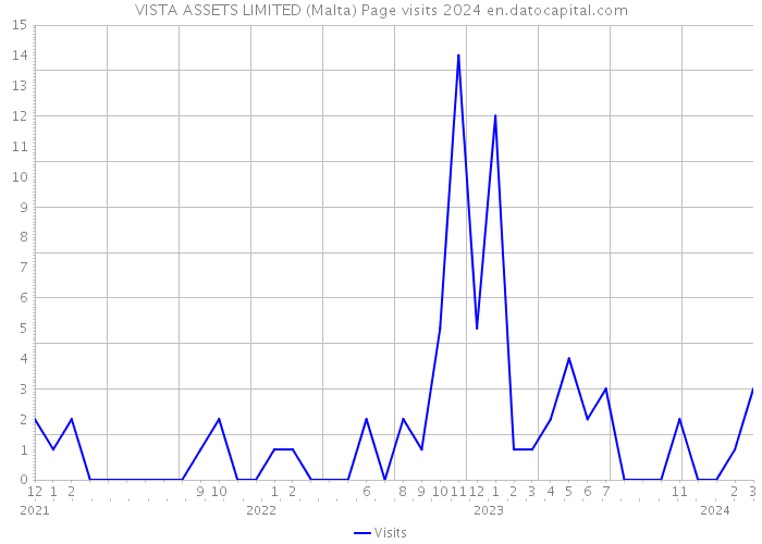 VISTA ASSETS LIMITED (Malta) Page visits 2024 