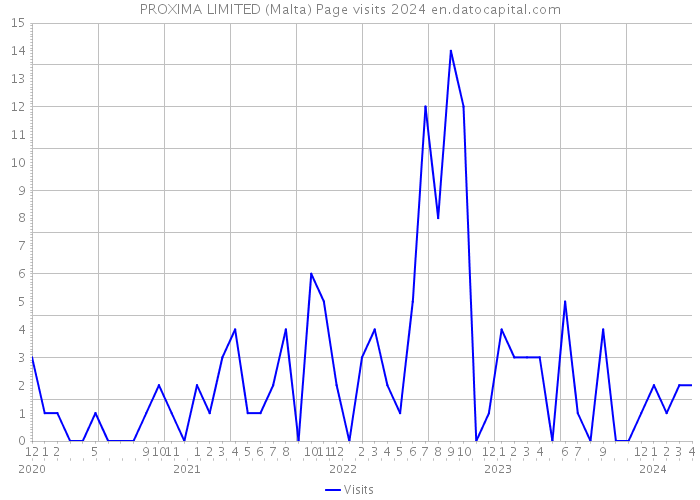 PROXIMA LIMITED (Malta) Page visits 2024 