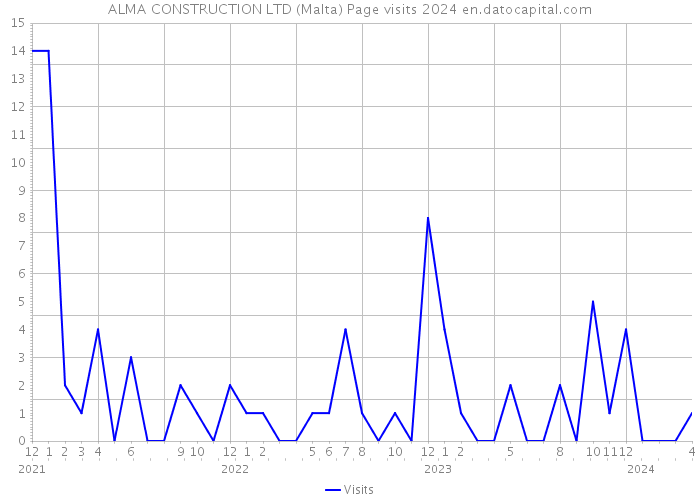 ALMA CONSTRUCTION LTD (Malta) Page visits 2024 