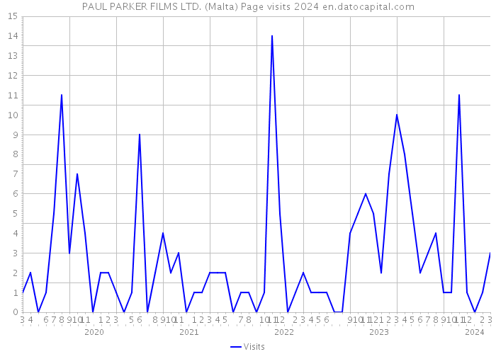PAUL PARKER FILMS LTD. (Malta) Page visits 2024 