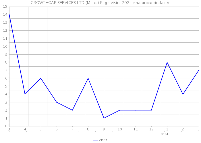 GROWTHCAP SERVICES LTD (Malta) Page visits 2024 