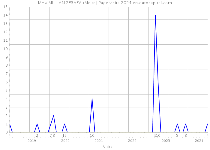 MAXIMILLIAN ZERAFA (Malta) Page visits 2024 