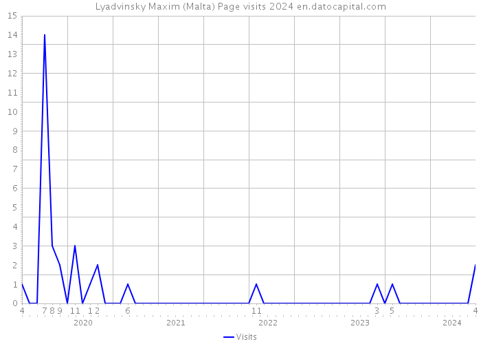 Lyadvinsky Maxim (Malta) Page visits 2024 
