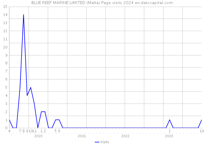 BLUE REEF MARINE LIMITED (Malta) Page visits 2024 