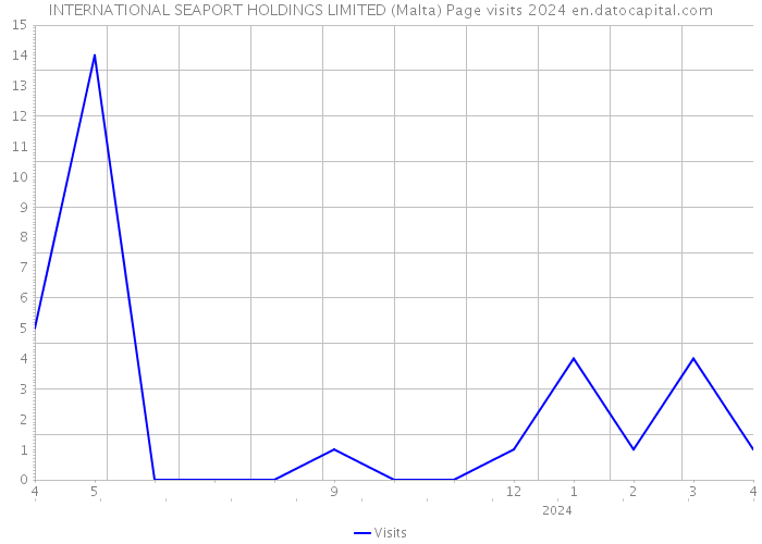 INTERNATIONAL SEAPORT HOLDINGS LIMITED (Malta) Page visits 2024 
