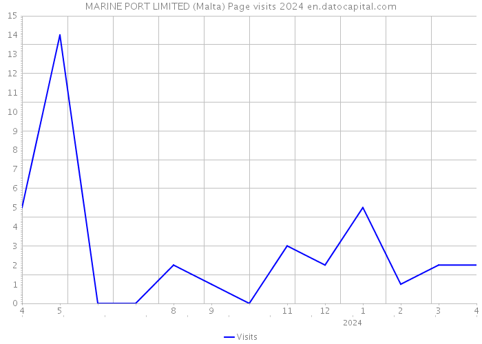 MARINE PORT LIMITED (Malta) Page visits 2024 