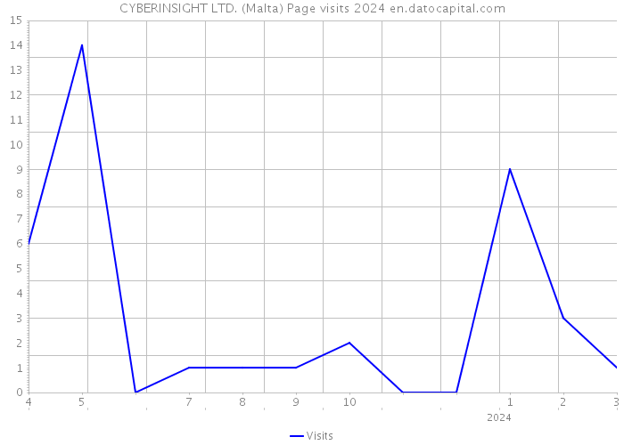 CYBERINSIGHT LTD. (Malta) Page visits 2024 