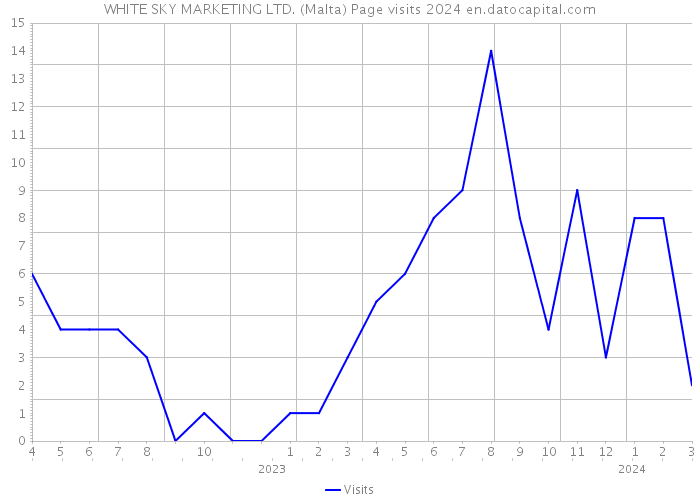 WHITE SKY MARKETING LTD. (Malta) Page visits 2024 
