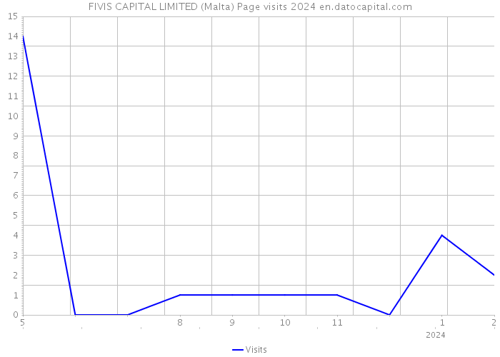 FIVIS CAPITAL LIMITED (Malta) Page visits 2024 