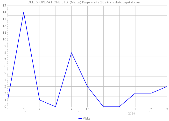 DELUX OPERATIONS LTD. (Malta) Page visits 2024 