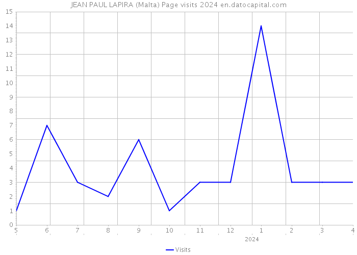 JEAN PAUL LAPIRA (Malta) Page visits 2024 