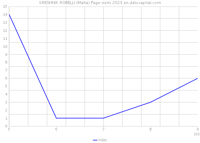 KRESHNIK ROBELLI (Malta) Page visits 2023 