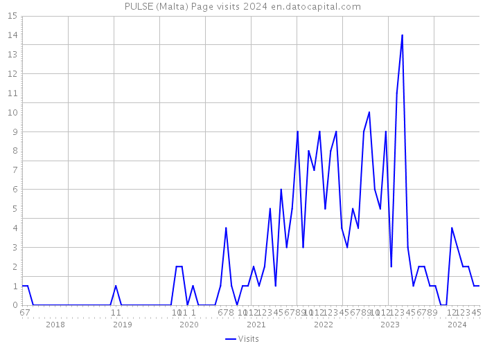 PULSE (Malta) Page visits 2024 