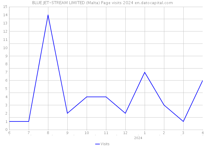 BLUE JET-STREAM LIMITED (Malta) Page visits 2024 