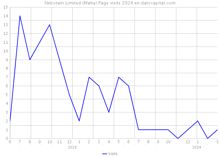 Nebotain Limited (Malta) Page visits 2024 