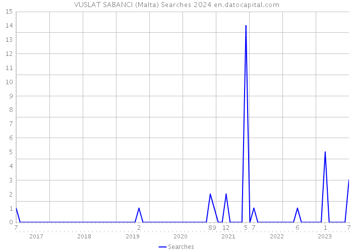VUSLAT SABANCI (Malta) Searches 2024 