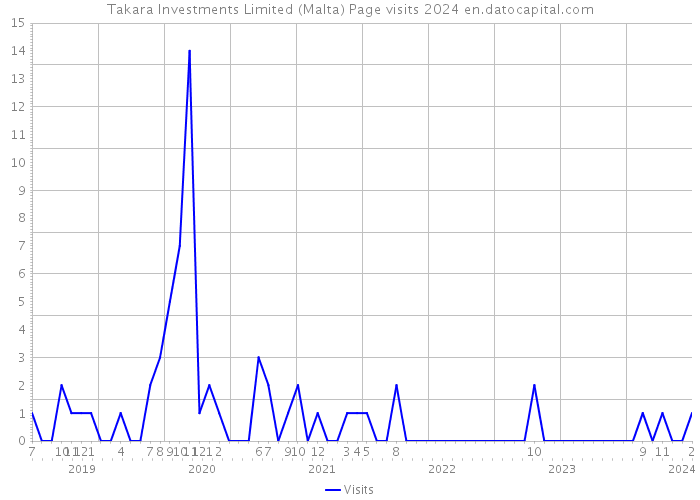 Takara Investments Limited (Malta) Page visits 2024 
