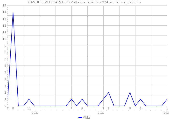 CASTILLE MEDICALS LTD (Malta) Page visits 2024 
