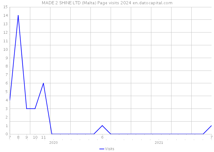 MADE 2 SHINE LTD (Malta) Page visits 2024 