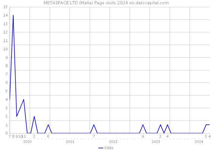 METASPACE LTD (Malta) Page visits 2024 