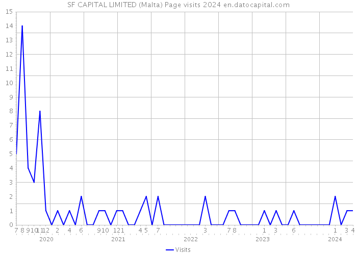 SF CAPITAL LIMITED (Malta) Page visits 2024 