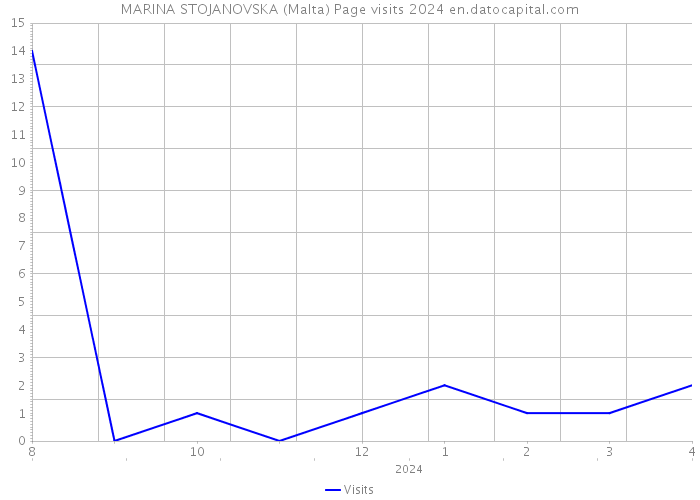 MARINA STOJANOVSKA (Malta) Page visits 2024 
