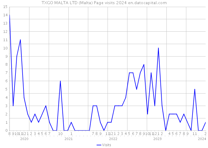 TXGO MALTA LTD (Malta) Page visits 2024 