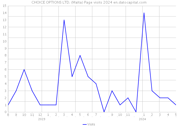 CHOICE OPTIONS LTD. (Malta) Page visits 2024 