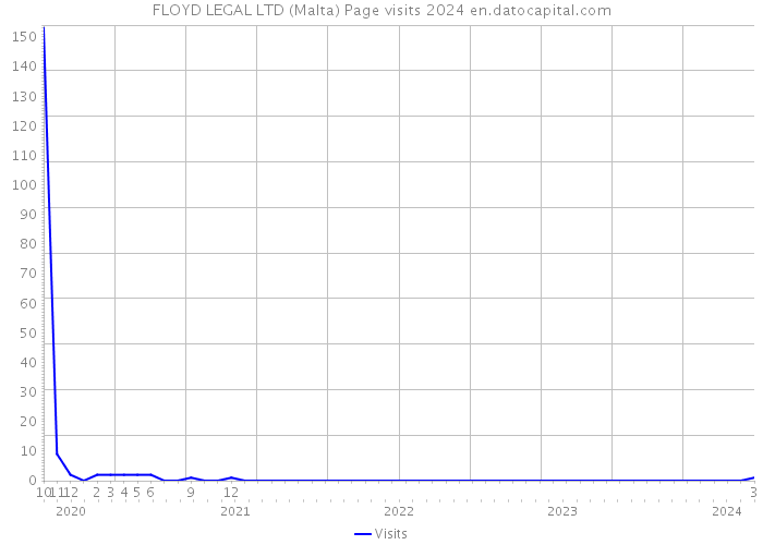 FLOYD LEGAL LTD (Malta) Page visits 2024 