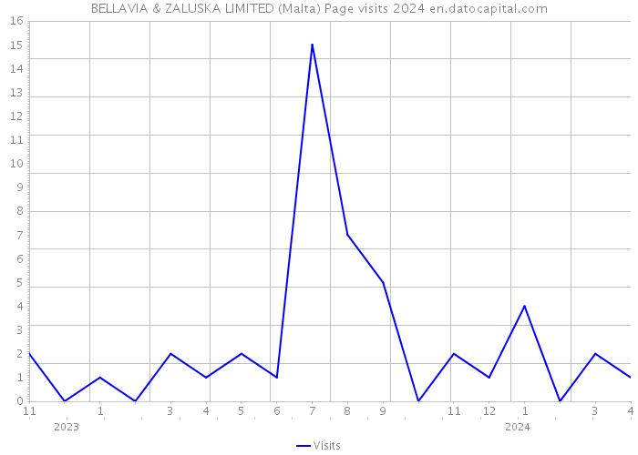 BELLAVIA & ZALUSKA LIMITED (Malta) Page visits 2024 
