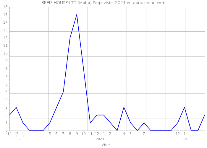 BREIZ HOUSE LTD (Malta) Page visits 2024 