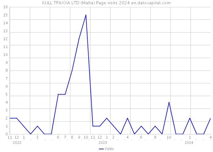 KULL TPAXXA LTD (Malta) Page visits 2024 