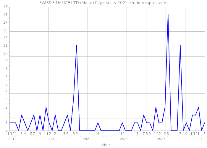 SWISS FINANCE LTD (Malta) Page visits 2024 
