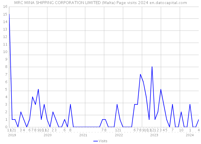 MRC MINA SHIPPING CORPORATION LIMITED (Malta) Page visits 2024 