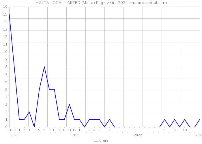 MALTA LOCAL LIMITED (Malta) Page visits 2024 