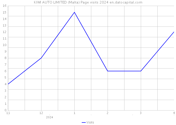 KIWI AUTO LIMITED (Malta) Page visits 2024 