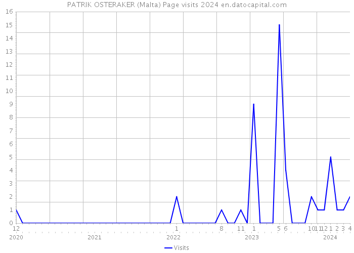 PATRIK OSTERAKER (Malta) Page visits 2024 