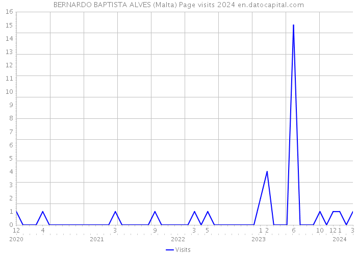 BERNARDO BAPTISTA ALVES (Malta) Page visits 2024 