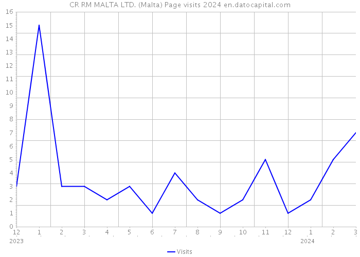 CR RM MALTA LTD. (Malta) Page visits 2024 