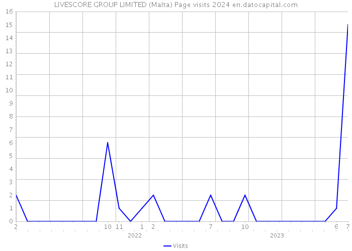 LIVESCORE GROUP LIMITED (Malta) Page visits 2024 