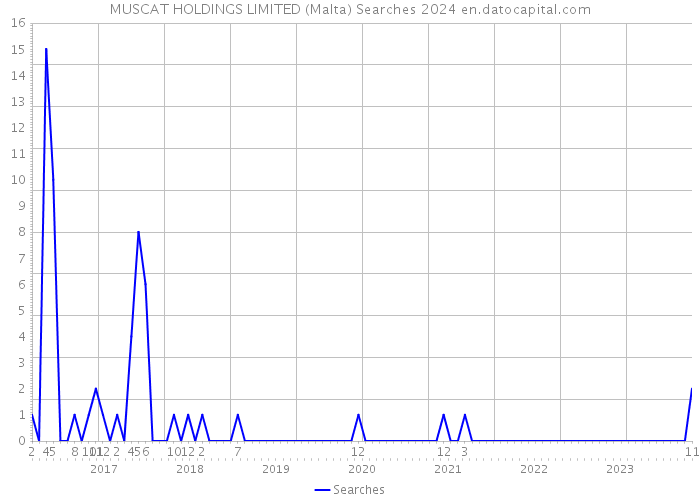 MUSCAT HOLDINGS LIMITED (Malta) Searches 2024 